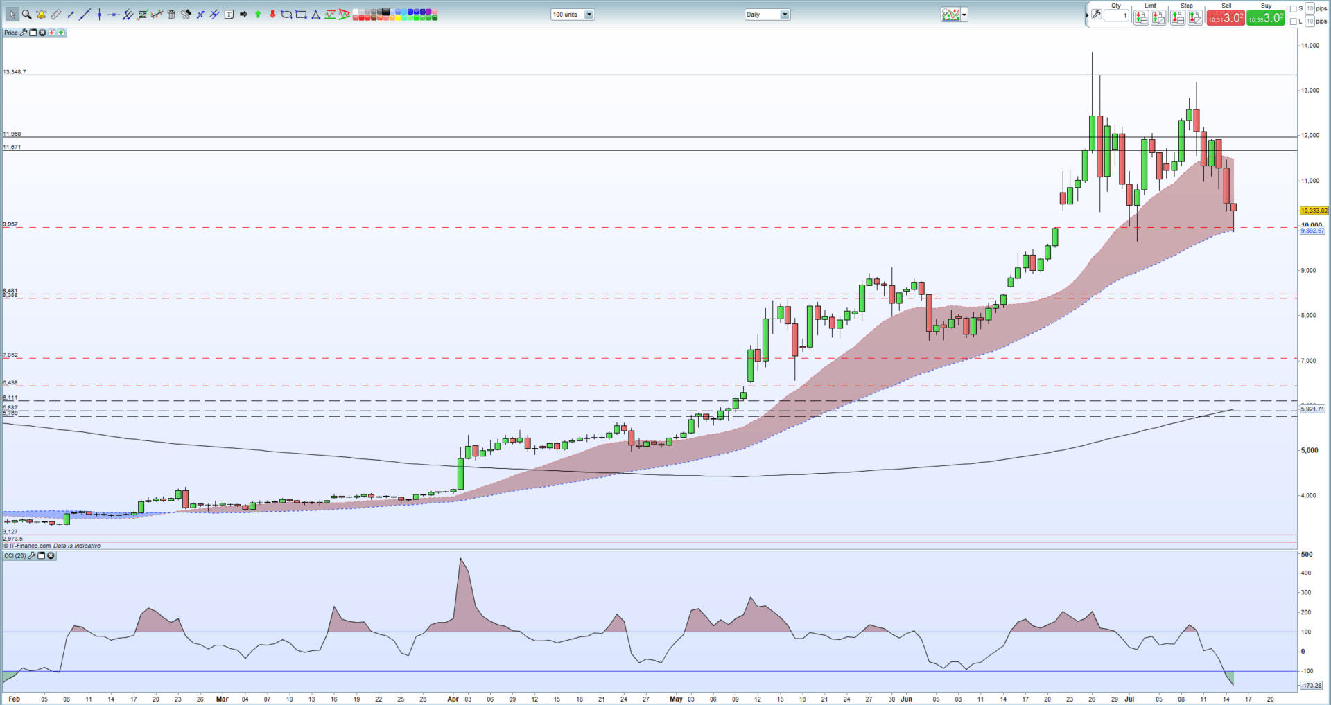 Bitcoin Btc Price May Rally Market In Heavily Oversold Territory - 